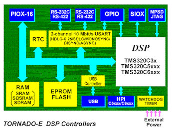 TORNADO-E Architecture