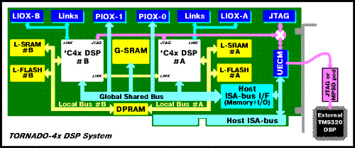 TORNADO-4x Architecture
