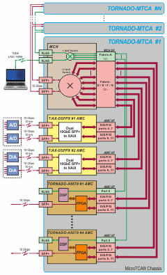 Dataflow diagram for multi-unit TORNADO-MTCA� DSP system. TORNADO-MTCA� #1 unit includes four TORNADO-A6678� AMC-modules and two T/AX-DSFPX network AMC-modules  inside MicroTCA� chassis with "single star" 10GbE switching fabric.