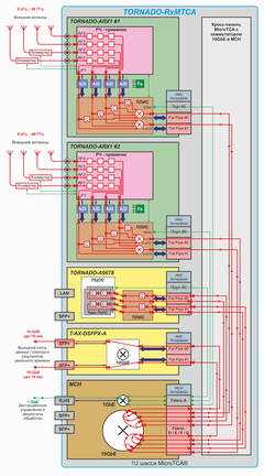 Dataflow diagram for TORNADO-RxMTCA� modular RF system with high-performance DSP comprising two F/S TORNADO-ARX1� radio-processing AMC-modules, M/S TORNADO-A6678� AMC-module and T/AX-DSFPX network AMC-module in 19" 1U 6-slot MicroTCA� chassis with 10GbE fabric switch