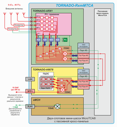Dataflow diagram for TORNADO-RxmMTCA� modular RF mini system with high-performance DSP comprising TORNADO-ARX1� radio-processing AMC-module and F/S TORNADO-A6678� AMC-module in 2-slot MicroTCA� mini-chassis with passive backplane