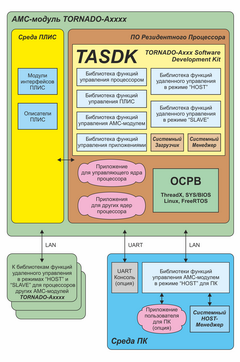 ����� ��������� �� ��� AMC-������� TORNADO-Axxx  �� ���� ����� �� TASDK�