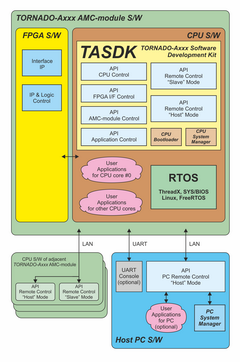 General software architecture for TORNADO-Axxx &nbsp;AMC-modules with TASDK� tools