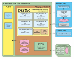 Software structure for TORNADO-AZ/FMCAMC-modules with TASDK� tools